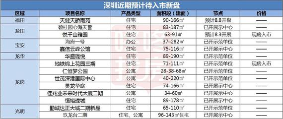 南山稍息福田接棒，8月深圳13盤(pán)入市或現(xiàn)新格局